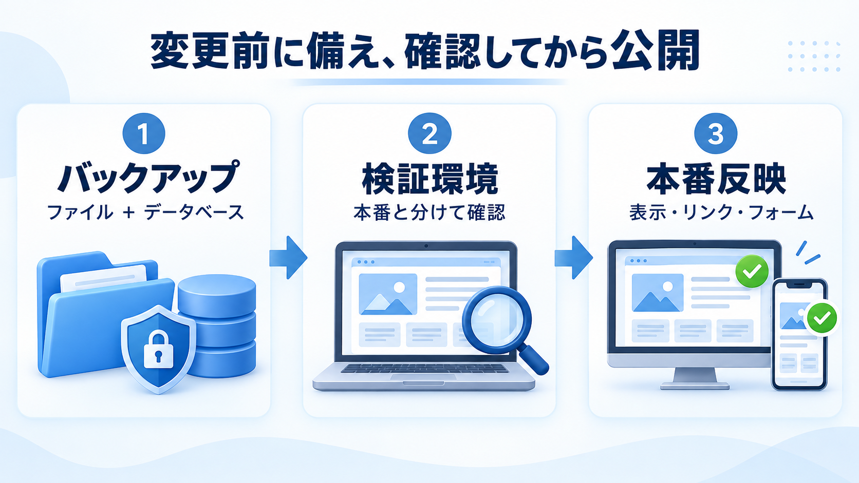 バックアップ、独立した検証環境、本番反映の3段階。バックアップはファイルとデータベースの両方を保存する