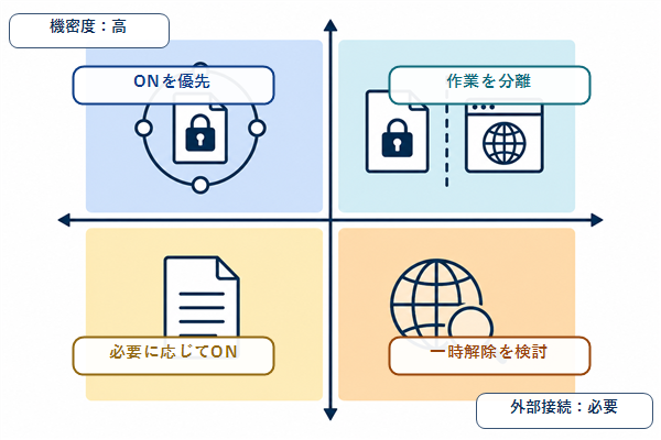 ChatGPTロックダウンモードを機密度と外部接続で判断する図解