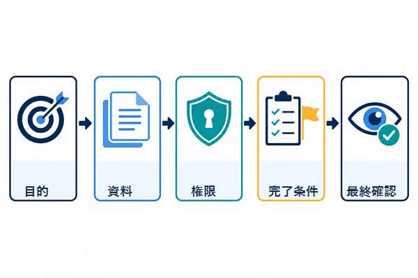 ChatGPTへ安全に任せる5ステップのフロー図