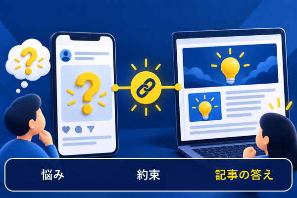 SNS投稿の約束とブログ記事の答えを一致させる図